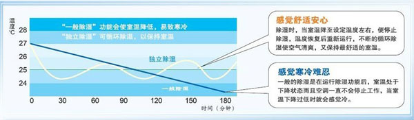 格力独立除湿功能