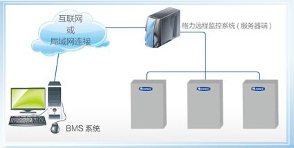 格力远程监控