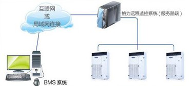 格力远程监控