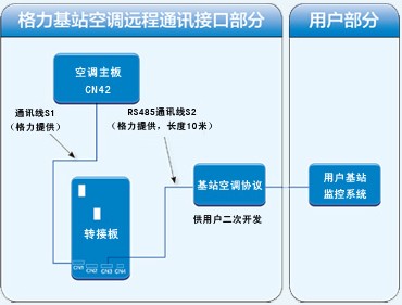 格力远程监控