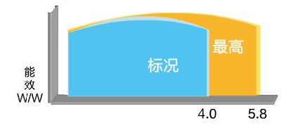 格力热水域有效比