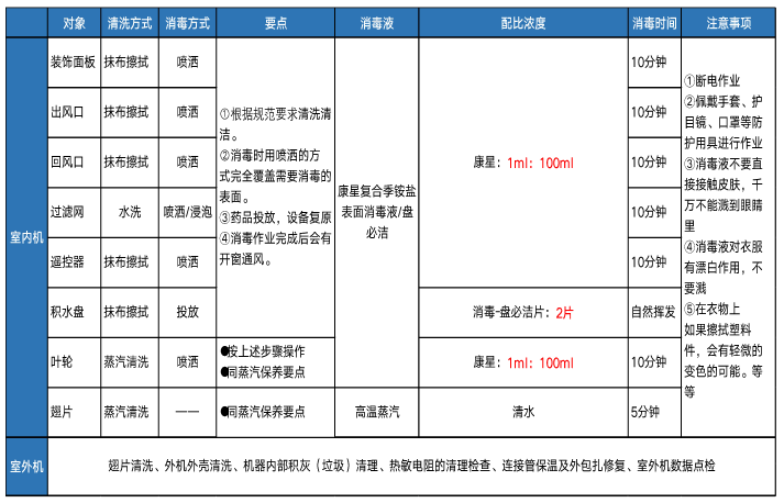 中央空调消毒清洗作业内容及规范