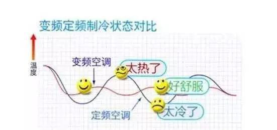 变频定频制冷状态对比