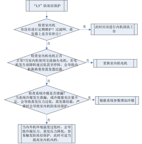 格力L5防冻结保护