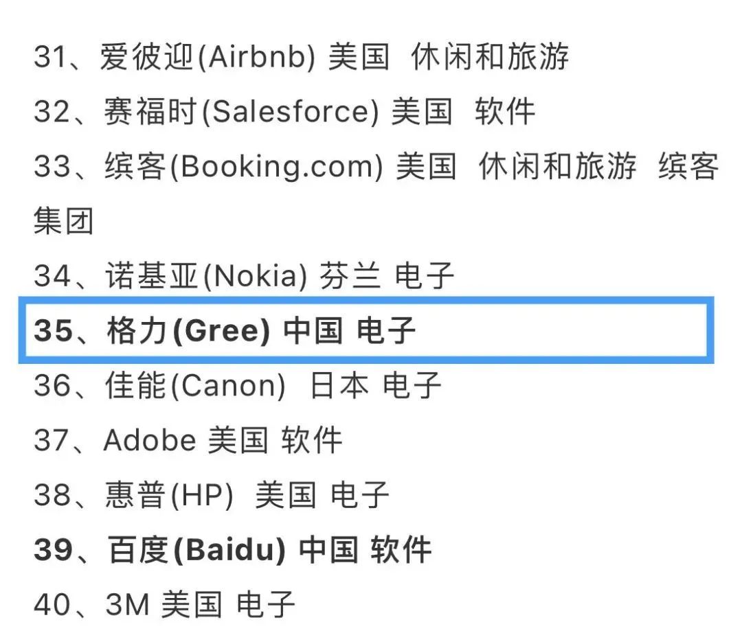 格力入选2020全球最有价值的100大科技品牌