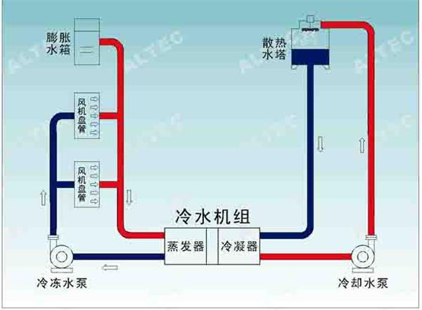 水系统中央空调原理