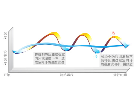 格力制热不换油技术