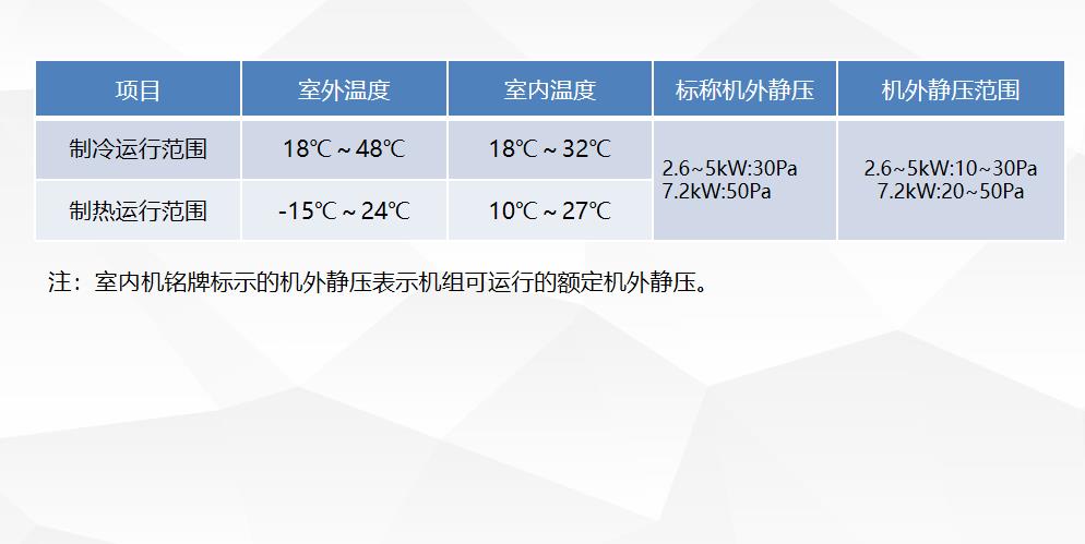 格力D3系列风管机运行范围