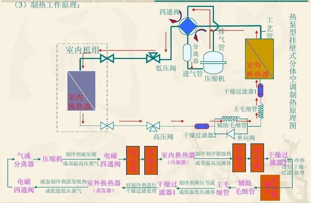 空调制热原理