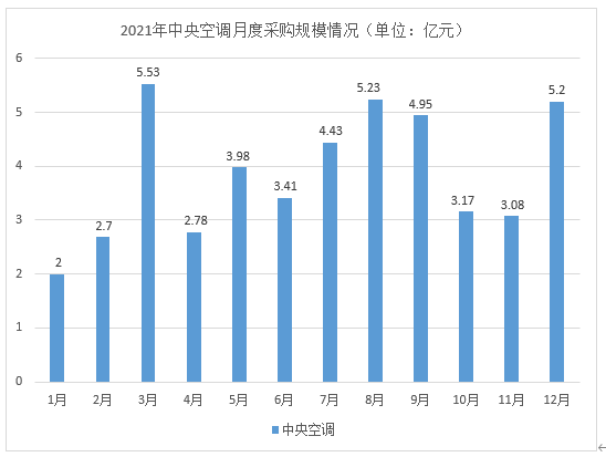 中央空调采购规模情况图