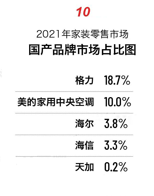 2021家装零售市场品牌占比