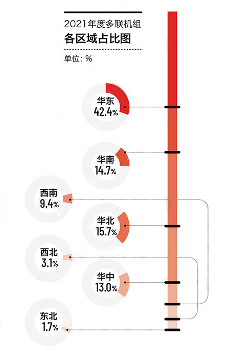 2021年多联机区域占比图