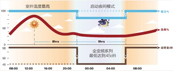 格力中央空调静音模式