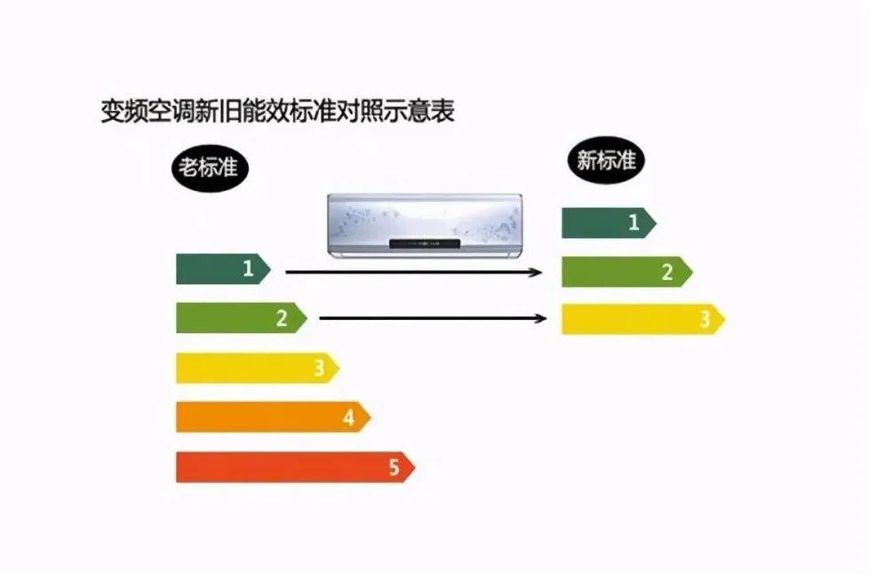 空调新旧能效标准对比图