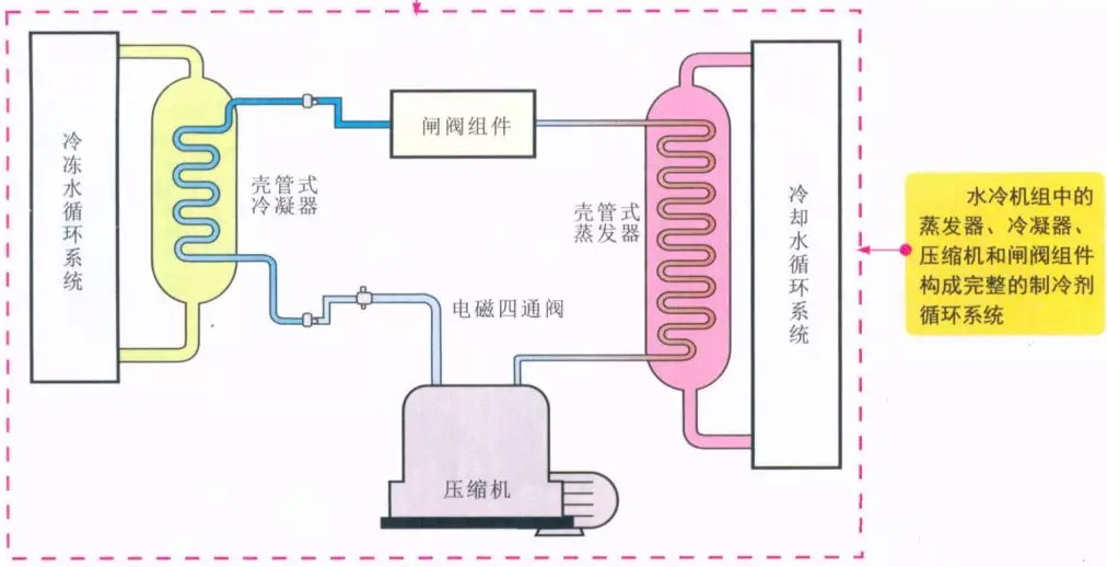 中央空调冷/热水系统