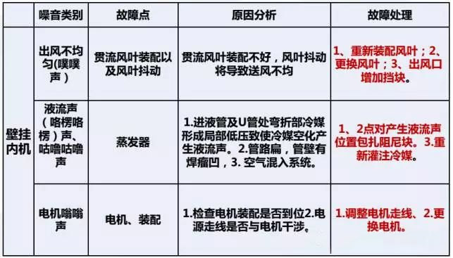 空调噪音解决方案