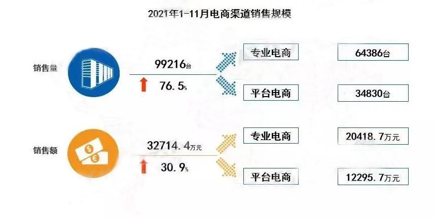 2021年电商渠道销售规模占比图