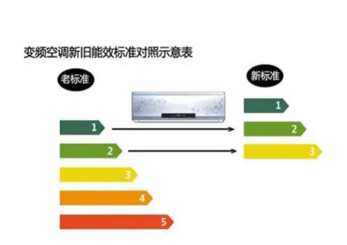 空调能效升级对比图