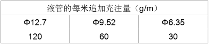 R22制冷剂追加