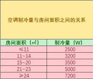 空调冷量参考表