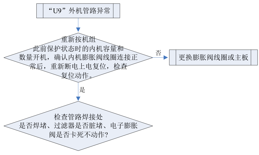 格力多联机故障排除分析图