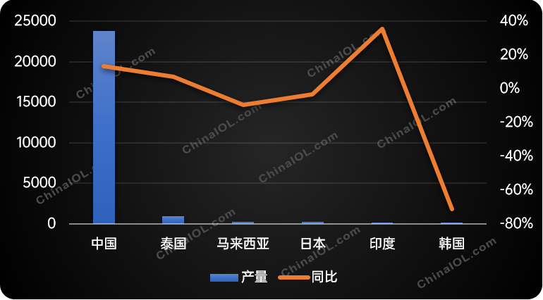 2021年转子压缩机主要生产国产量及增速对比（万台）