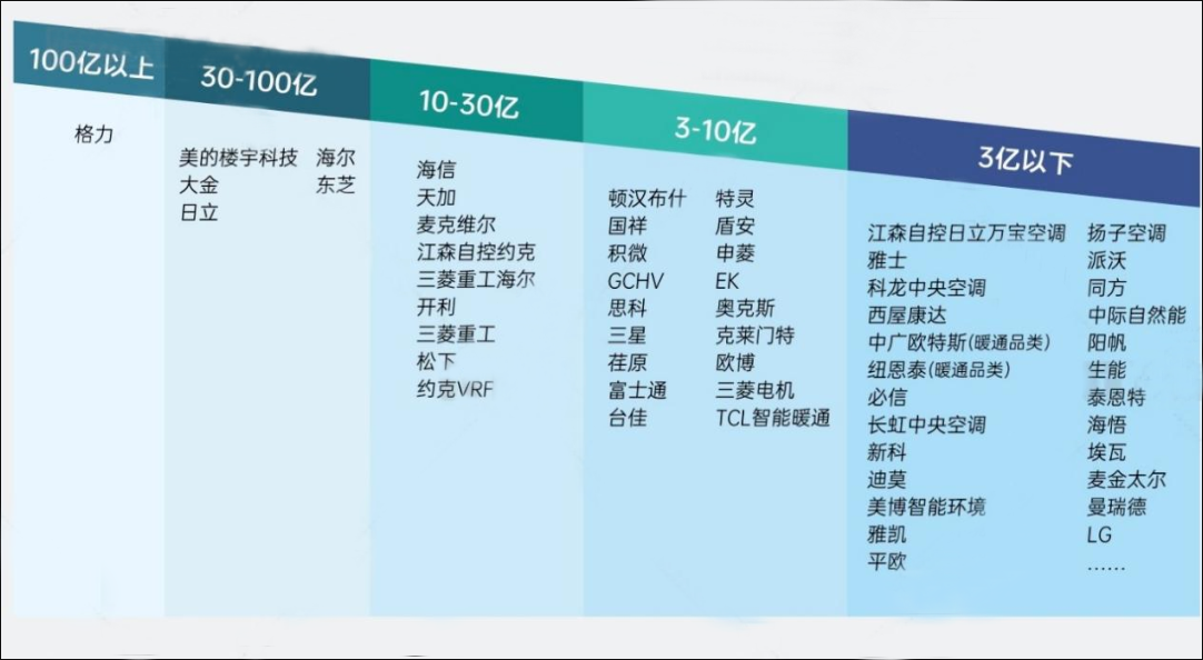 2022年上半年中国中央空调行业基层调研报告