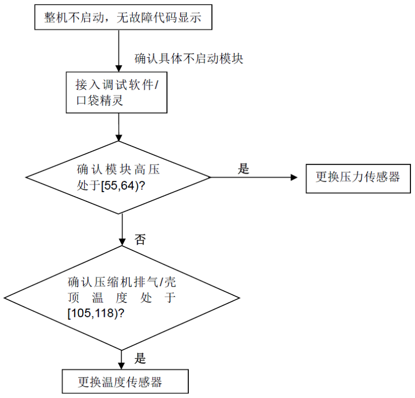 故障排查流程图