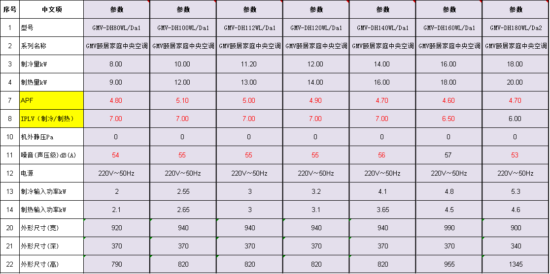 格力颐居家庭中央空调型号参数