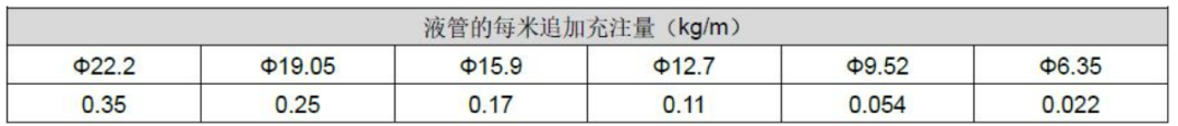 空调配管制冷剂追加量参考值