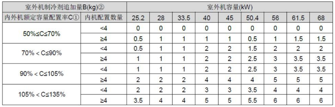 空调制冷剂追加量参考