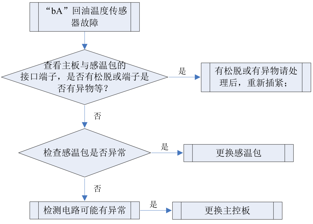 格力新款多联机“bA"故障排查图