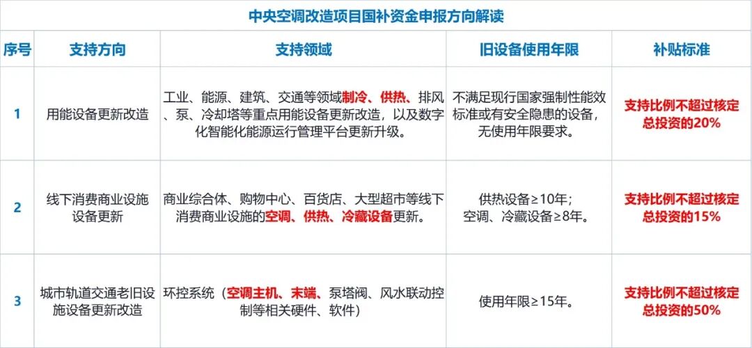 中央空调节能补贴资金申报方向解读
